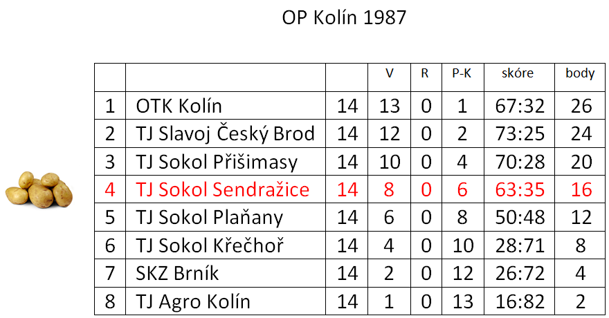tabulka 1987